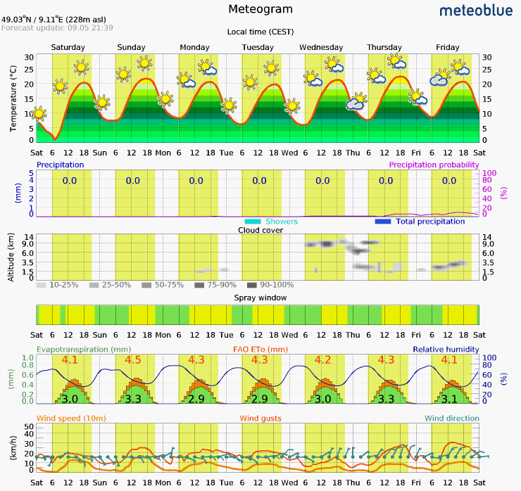 Grafik Meteogram