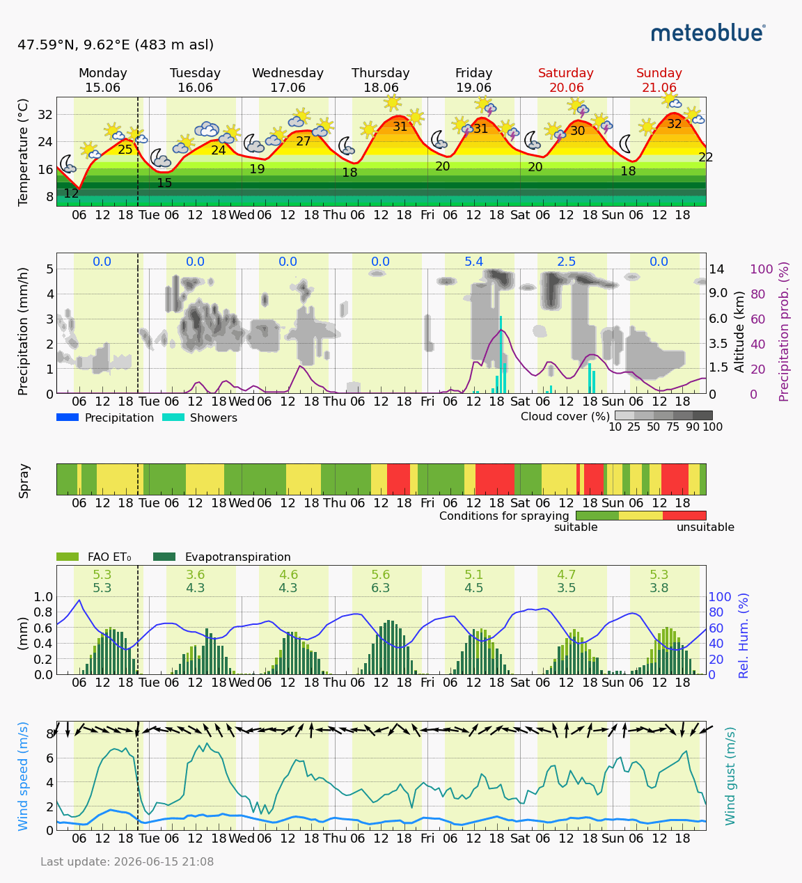 Grafik Meteogram