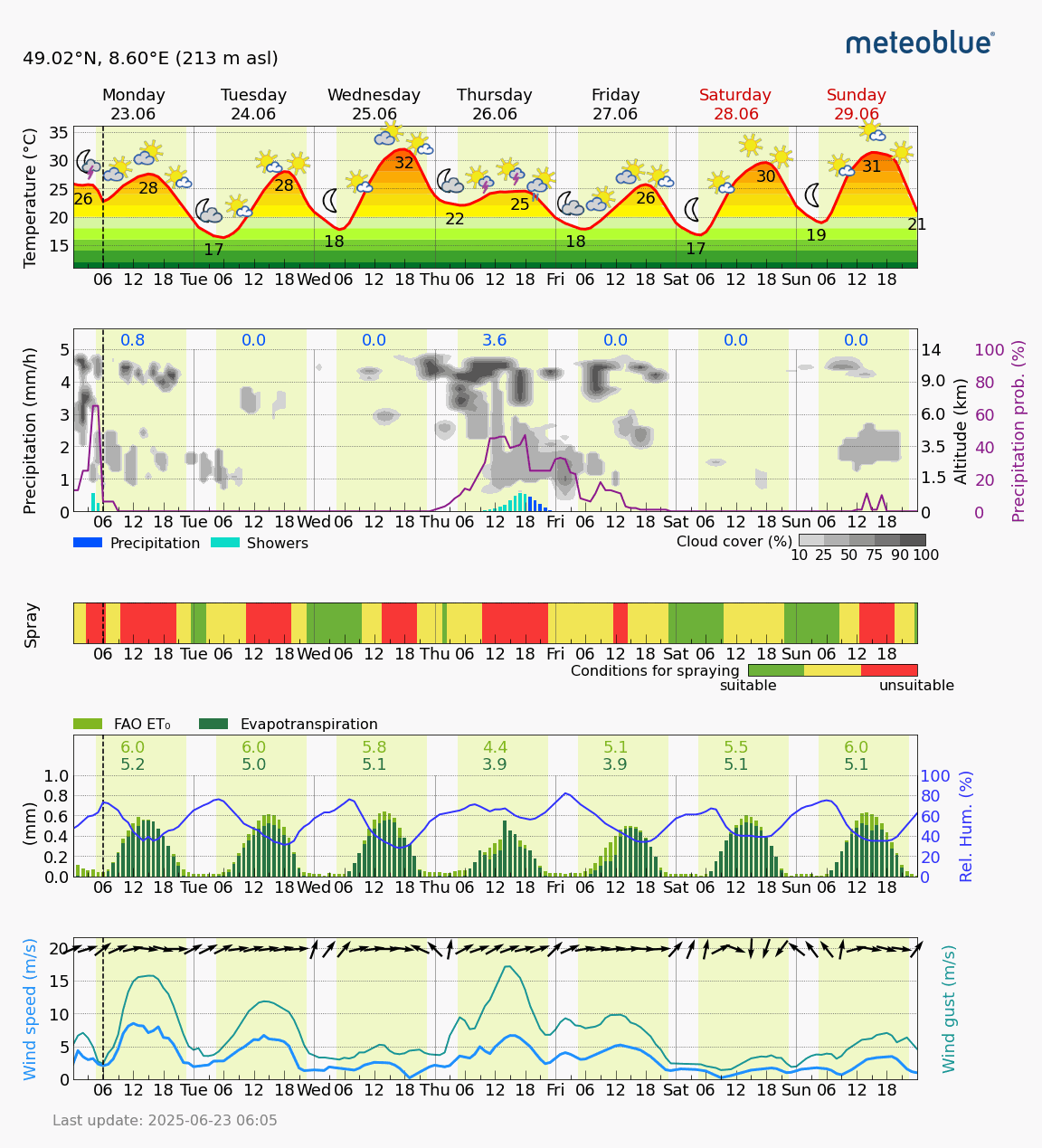 Grafik Meteogram