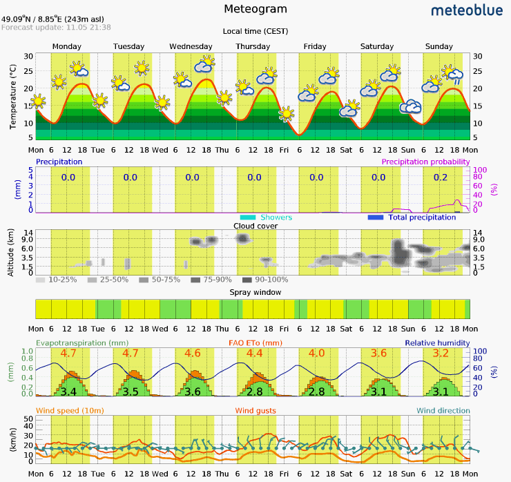 Grafik Meteogram