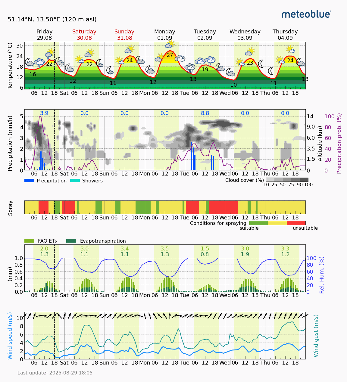 Grafik Meteogram